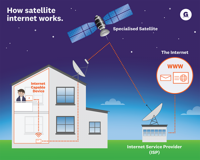 how satellite internet works