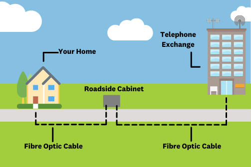What is Fibre Broadband? Know How Fibre Works.