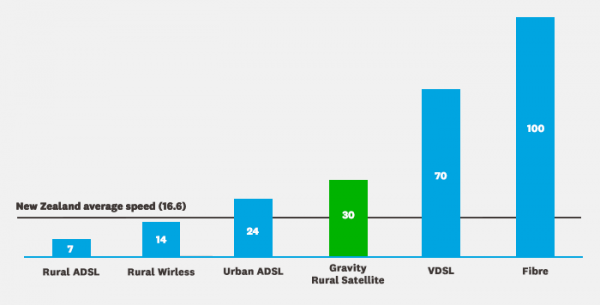 New Zealand Internet Speeds Compared to Gravity Satellite