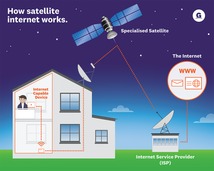 How Satellite Internet Technology Works